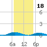 Great River tide chart for Wednesday, January 18, 2023
