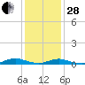 Great River tide chart for Saturday, January 28, 2023