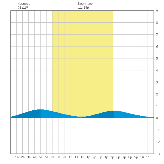 Great River tide chart for Sunday, January 29, 2023