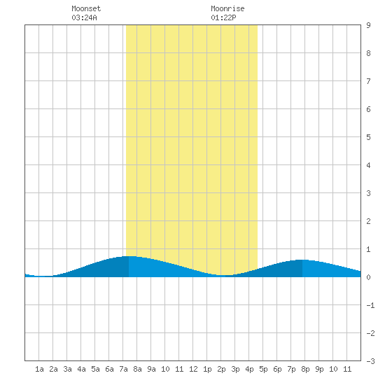 Great River tide chart for Monday, January 2, 2023
