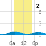 Great River tide chart for Monday, January 2, 2023