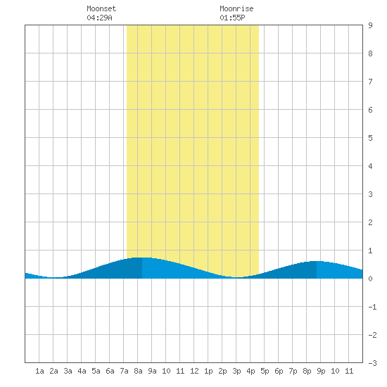 Great River tide chart for Tuesday, January 3, 2023