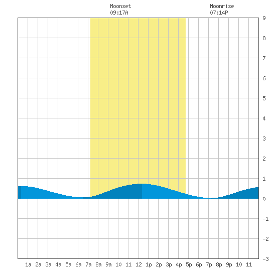 Great River tide chart for Monday, January 9, 2023