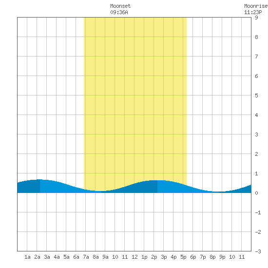 Great River tide chart for Saturday, February 11, 2023