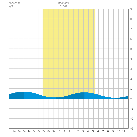 Great River tide chart for Sunday, February 12, 2023