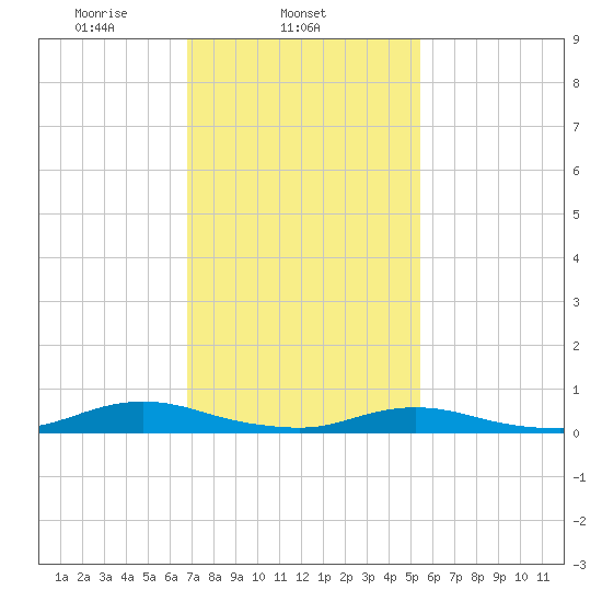Great River tide chart for Tuesday, February 14, 2023