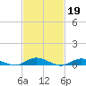 Great River tide chart for Sunday, February 19, 2023
