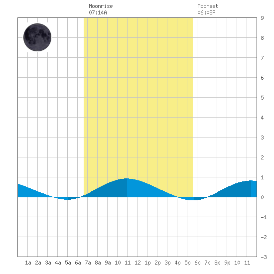 Great River tide chart for Monday, February 20, 2023