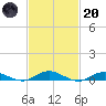 Great River tide chart for Monday, February 20, 2023