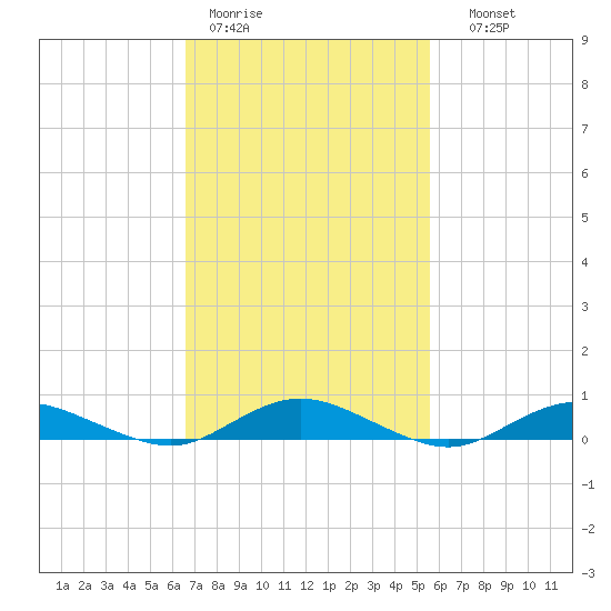 Great River tide chart for Tuesday, February 21, 2023