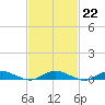 Great River tide chart for Wednesday, February 22, 2023