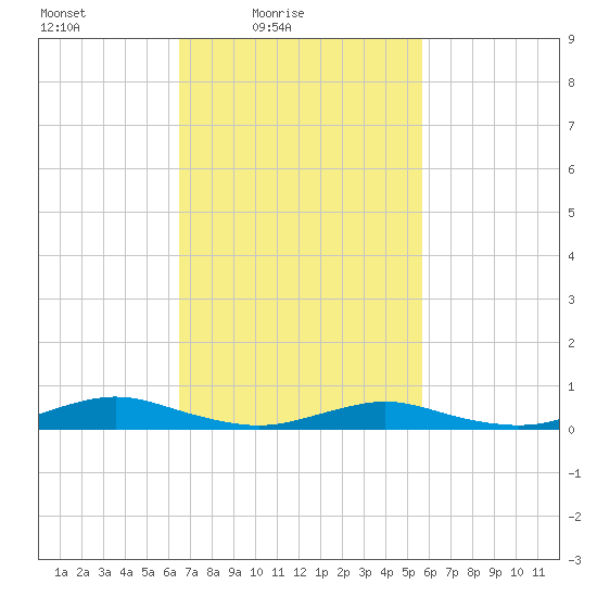 Great River tide chart for Sunday, February 26, 2023