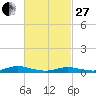 Great River tide chart for Monday, February 27, 2023