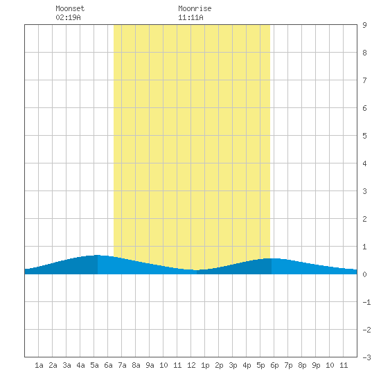 Great River tide chart for Tuesday, February 28, 2023