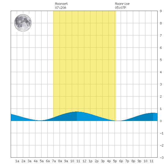 Great River tide chart for Sunday, February 5, 2023