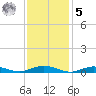 Great River tide chart for Sunday, February 5, 2023