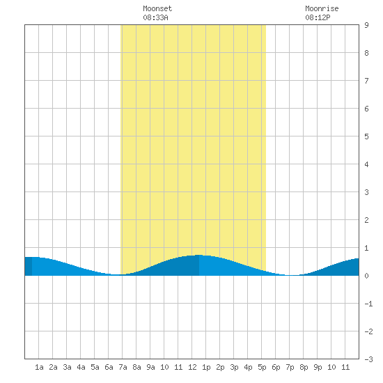 Great River tide chart for Wednesday, February 8, 2023