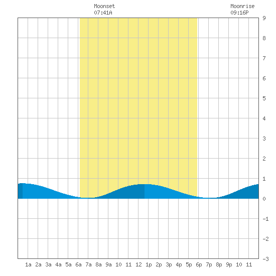 Great River tide chart for Friday, March 10, 2023