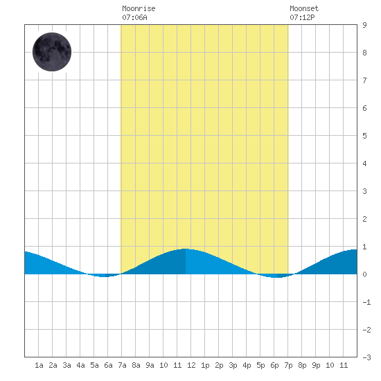 Great River tide chart for Tuesday, March 21, 2023