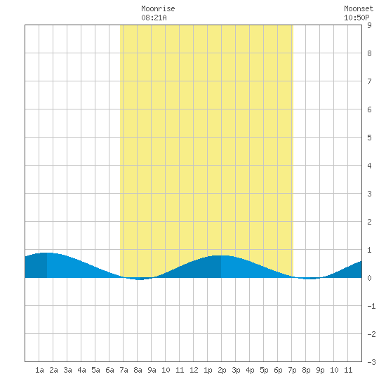 Great River tide chart for Friday, March 24, 2023