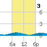 Great River tide chart for Friday, March 3, 2023