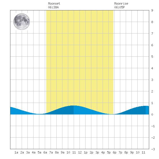 Great River tide chart for Tuesday, March 7, 2023