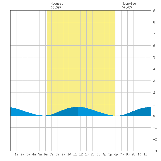 Great River tide chart for Wednesday, March 8, 2023