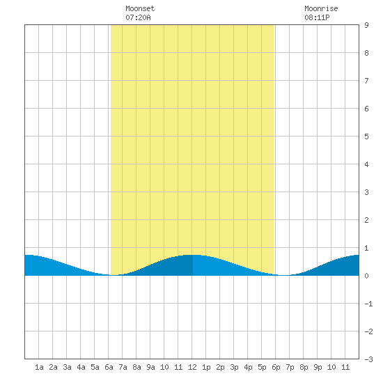 Great River tide chart for Thursday, March 9, 2023