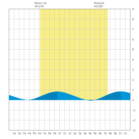 Great River tide chart for Monday, April 17, 2023