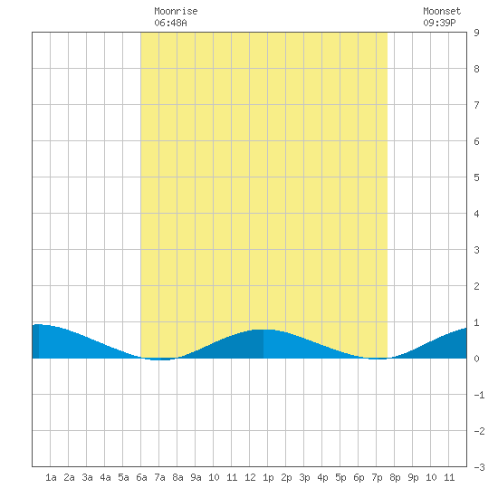 Great River tide chart for Friday, April 21, 2023