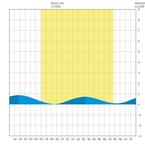 Great River tide chart for Sunday, April 23, 2023