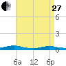 Great River tide chart for Thursday, April 27, 2023