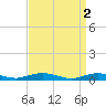 Great River tide chart for Sunday, April 2, 2023