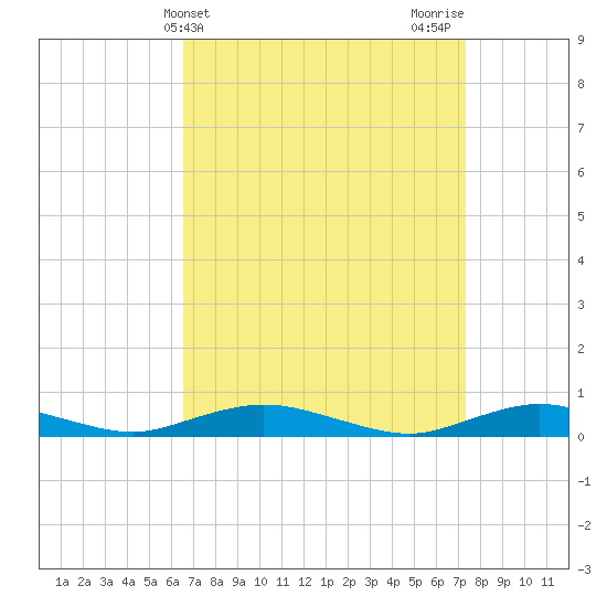 Great River tide chart for Monday, April 3, 2023