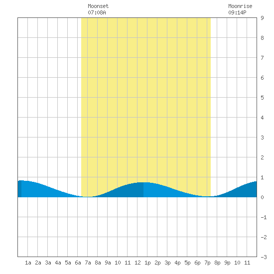 Great River tide chart for Friday, April 7, 2023