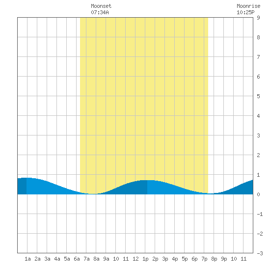 Great River tide chart for Saturday, April 8, 2023