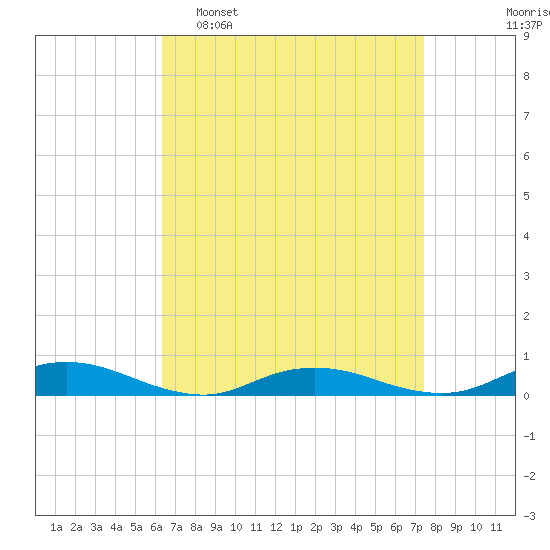 Great River tide chart for Sunday, April 9, 2023