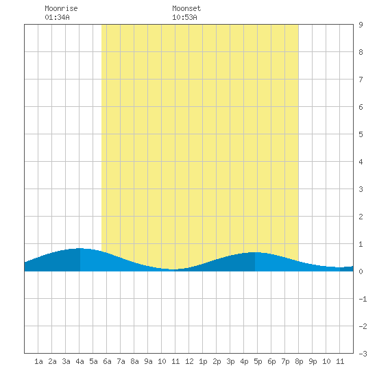 Great River tide chart for Thursday, May 11, 2023