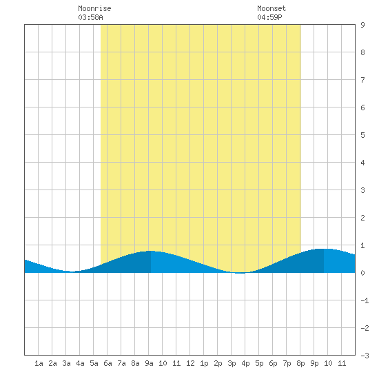 Great River tide chart for Tuesday, May 16, 2023