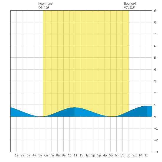 Great River tide chart for Thursday, May 18, 2023