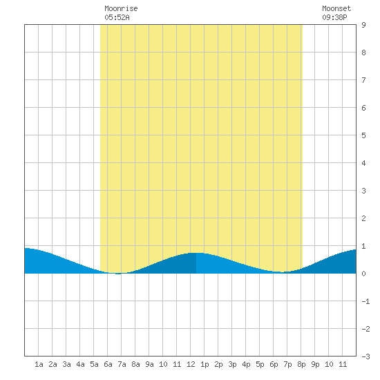 Great River tide chart for Saturday, May 20, 2023