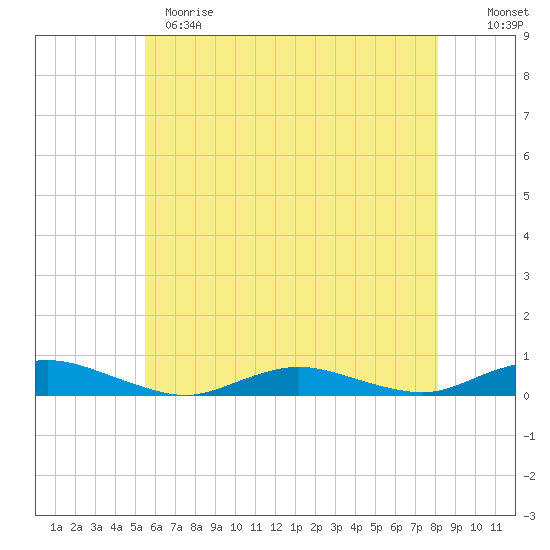 Great River tide chart for Sunday, May 21, 2023