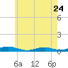 Great River tide chart for Wednesday, May 24, 2023