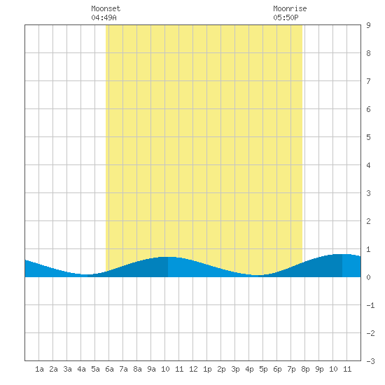 Great River tide chart for Wednesday, May 3, 2023