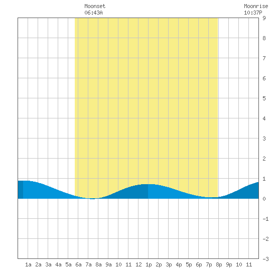 Great River tide chart for Sunday, May 7, 2023