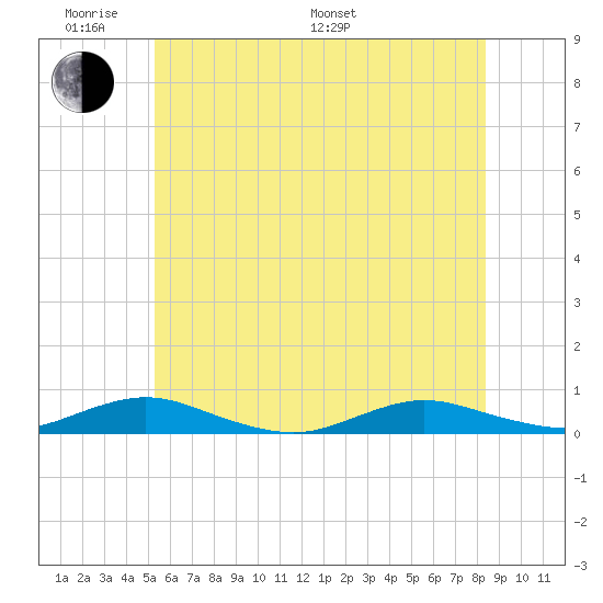 Great River tide chart for Saturday, June 10, 2023