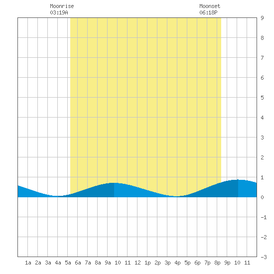 Great River tide chart for Thursday, June 15, 2023