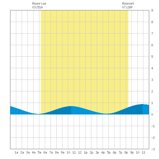 Great River tide chart for Friday, June 16, 2023