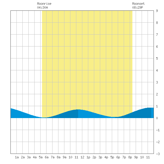 Great River tide chart for Saturday, June 17, 2023