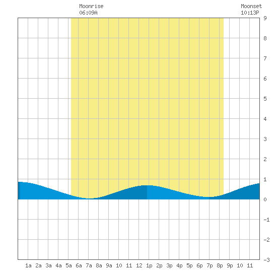 Great River tide chart for Monday, June 19, 2023